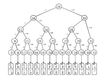 online binary search tree
